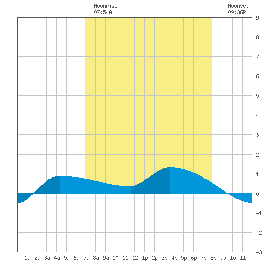 Channel Five tide chart for Friday, April 21, 2023