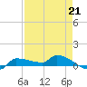 Channel Five tide chart for Friday, April 21, 2023