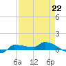 Channel Five tide chart for Saturday, April 22, 2023