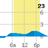Channel Five tide chart for Sunday, April 23, 2023
