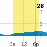 Channel Five tide chart for Wednesday, April 26, 2023