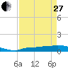 Channel Five tide chart for Thursday, April 27, 2023