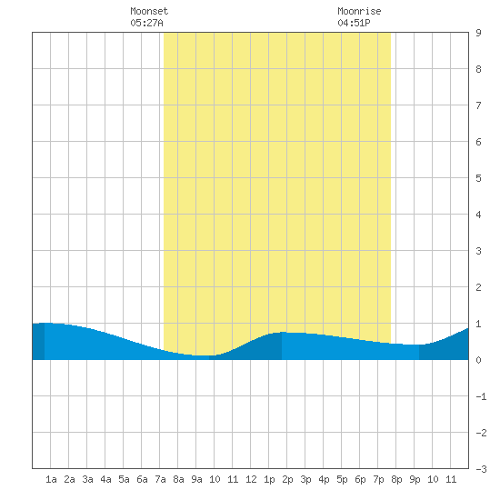 Channel Five tide chart for Sunday, April 2, 2023