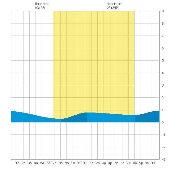 Channel Five tide chart for Sunday, April 30, 2023