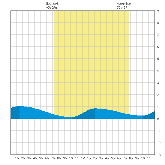 Channel Five tide chart for Monday, April 3, 2023