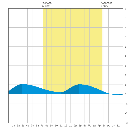 Channel Five tide chart for Wednesday, April 5, 2023