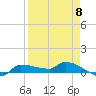 Channel Five tide chart for Saturday, April 8, 2023