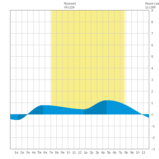Channel Five tide chart for Sunday, April 9, 2023