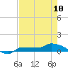Channel Five tide chart for Wednesday, May 10, 2023