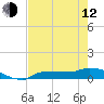 Channel Five tide chart for Friday, May 12, 2023