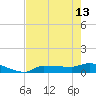 Channel Five tide chart for Saturday, May 13, 2023