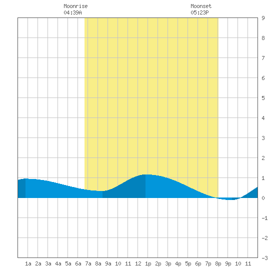 Channel Five tide chart for Tuesday, May 16, 2023