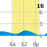 Channel Five tide chart for Tuesday, May 16, 2023