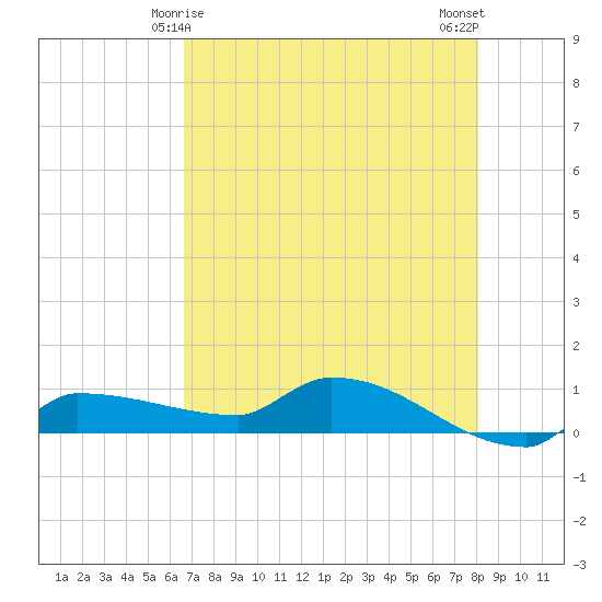 Channel Five tide chart for Wednesday, May 17, 2023