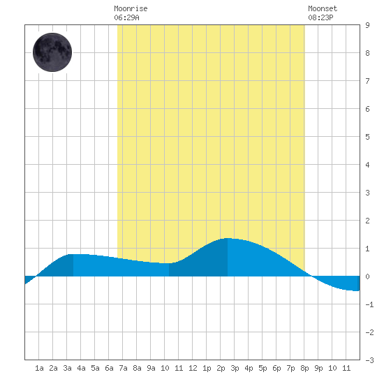 Channel Five tide chart for Friday, May 19, 2023