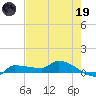 Channel Five tide chart for Friday, May 19, 2023