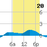 Channel Five tide chart for Saturday, May 20, 2023