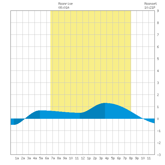 Channel Five tide chart for Sunday, May 21, 2023