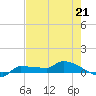 Channel Five tide chart for Sunday, May 21, 2023