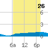 Channel Five tide chart for Friday, May 26, 2023