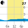 Channel Five tide chart for Saturday, May 27, 2023