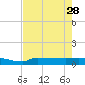 Channel Five tide chart for Sunday, May 28, 2023