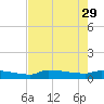 Channel Five tide chart for Monday, May 29, 2023