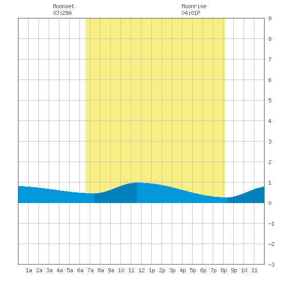 Channel Five tide chart for Tuesday, May 30, 2023