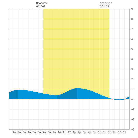 Channel Five tide chart for Wednesday, May 3, 2023
