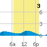 Channel Five tide chart for Wednesday, May 3, 2023