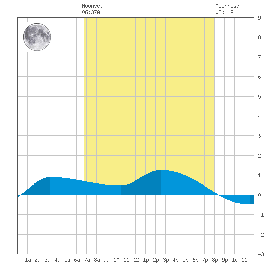 Channel Five tide chart for Friday, May 5, 2023