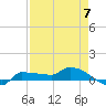 Channel Five tide chart for Sunday, May 7, 2023