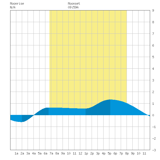 Channel Five tide chart for Tuesday, May 9, 2023