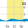 Channel Five tide chart for Sunday, June 11, 2023