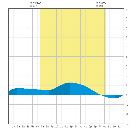 Channel Five tide chart for Thursday, June 15, 2023