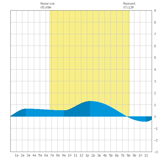 Channel Five tide chart for Friday, June 16, 2023