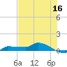 Channel Five tide chart for Friday, June 16, 2023
