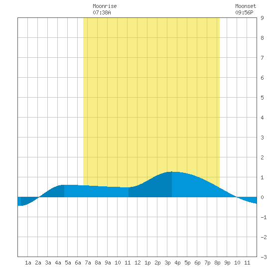 Channel Five tide chart for Monday, June 19, 2023