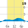 Channel Five tide chart for Monday, June 19, 2023