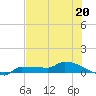 Channel Five tide chart for Tuesday, June 20, 2023