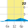 Channel Five tide chart for Thursday, June 22, 2023