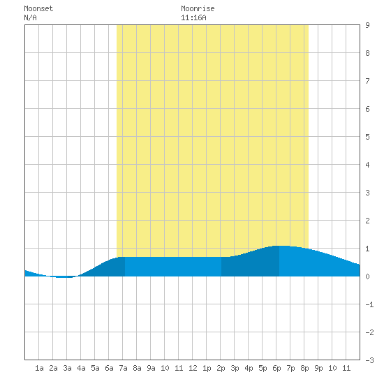 Channel Five tide chart for Friday, June 23, 2023