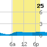 Channel Five tide chart for Sunday, June 25, 2023