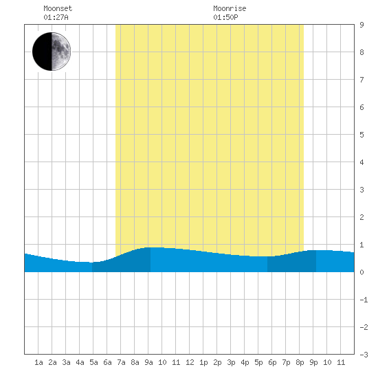 Channel Five tide chart for Monday, June 26, 2023