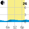 Channel Five tide chart for Monday, June 26, 2023