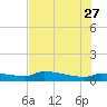 Channel Five tide chart for Tuesday, June 27, 2023