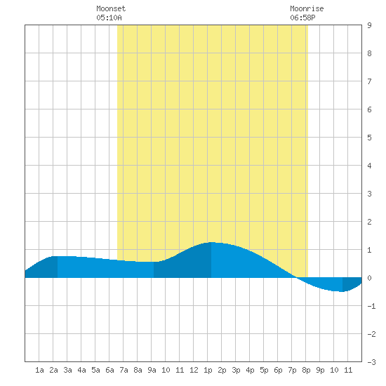 Channel Five tide chart for Friday, June 2, 2023
