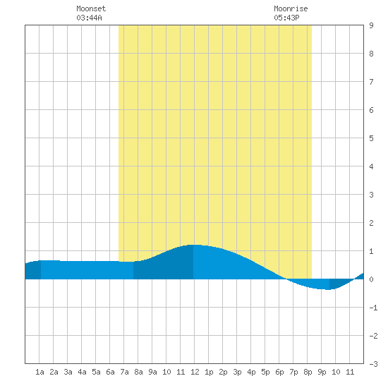 Channel Five tide chart for Friday, June 30, 2023