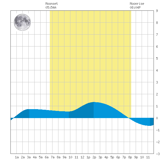 Channel Five tide chart for Saturday, June 3, 2023