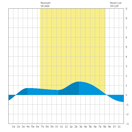 Channel Five tide chart for Sunday, June 4, 2023